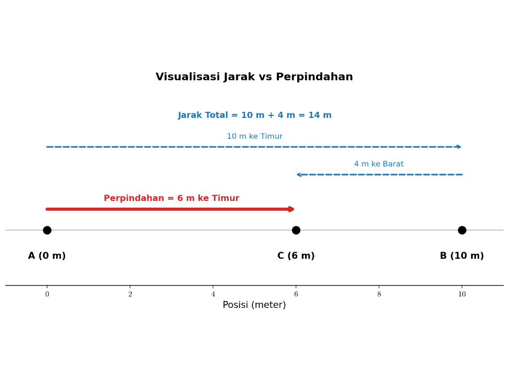 Jarak dan Perpindahan
